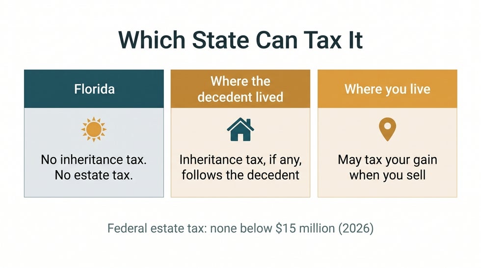 Chart: Florida has no inheritance or estate tax, an inheritance tax follows the state where the decedent lived, the heir’s own state may tax a later sale, and no federal estate tax applies below $15 million in 2026