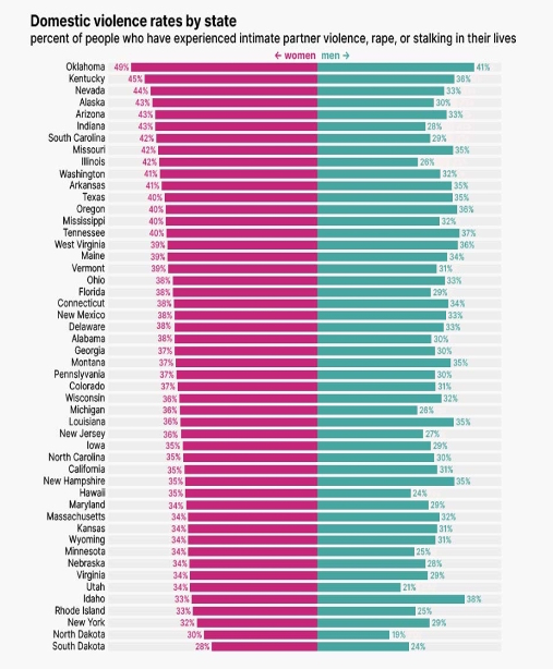 Domestic Violence Rates